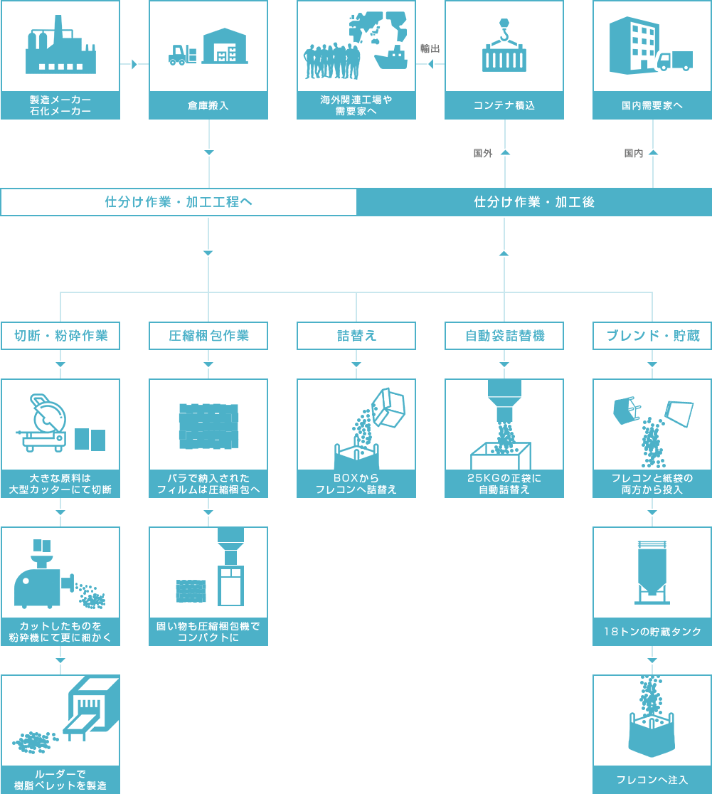 Recycling リサイクル事業